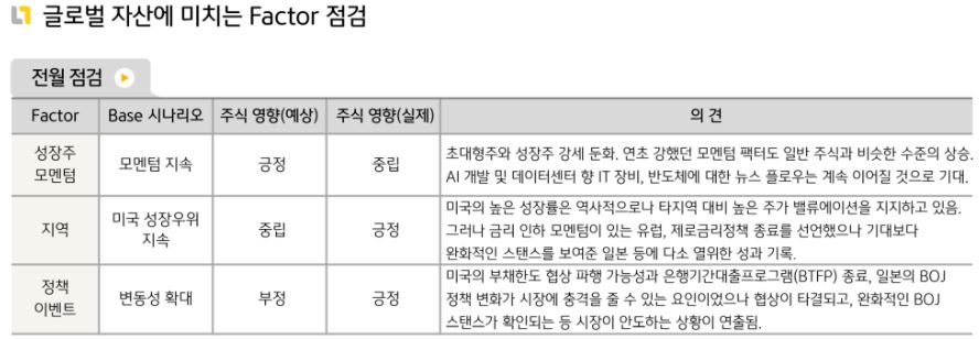 3월 전체적으로 긍정적인 모습을 보인 '글로벌' 종합 자산시장.